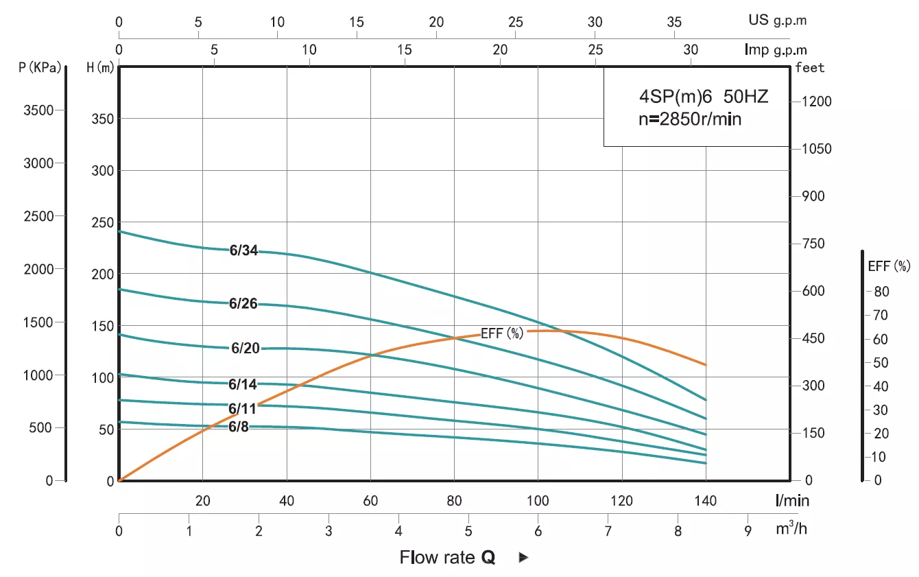 Shimge 4SP 380В 4 кВт (4SP 6/34-4) Диаграмма производительности