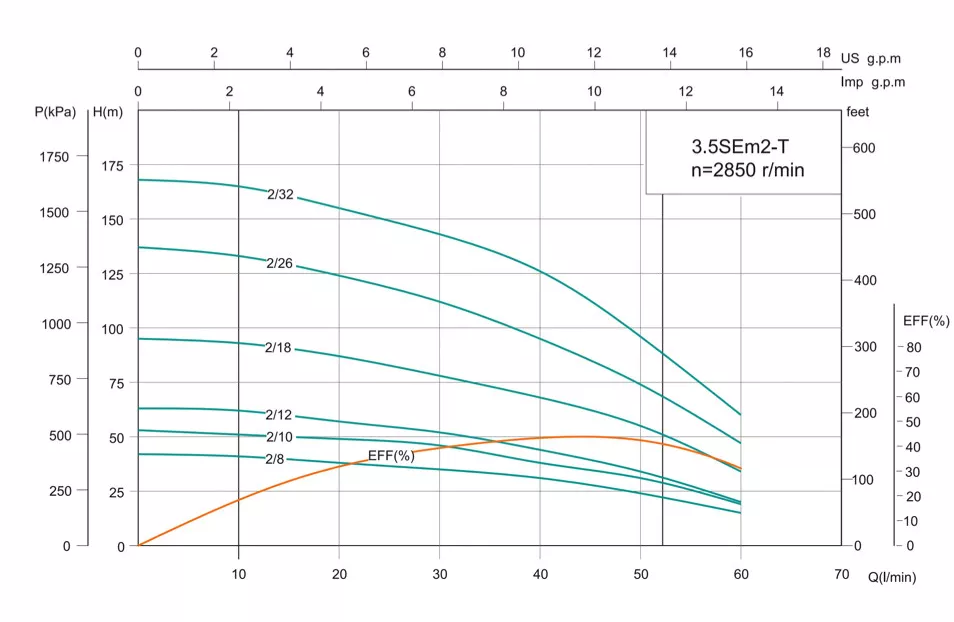 Shimge 3,5SЕm 0,37 кВт (3,5SEm 2/8T-0.37) Діаграма продуктивності