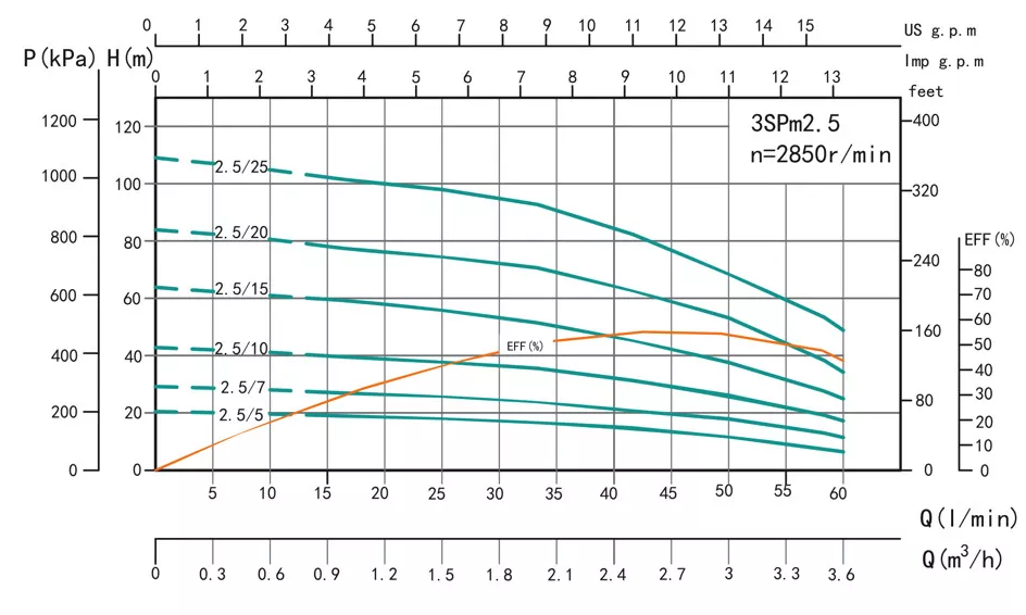 Shimge 3SPm 1,1 кВт (3SPm 2.5/25 - 1.1) Діаграма продуктивності