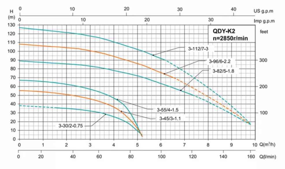 Shimge QDY3 0,75 кВт (QDY3-30/2-0.75K2) Диаграмма производительности