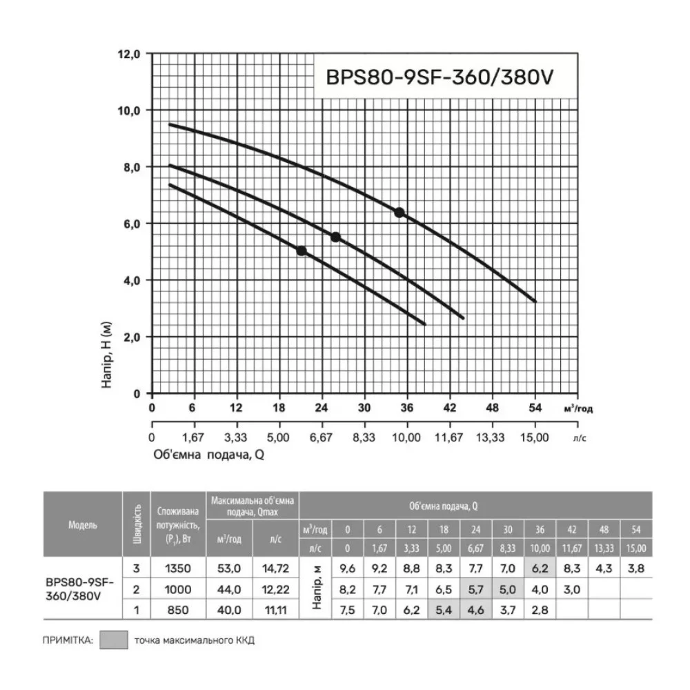 Насоси+Обладнання BPS65-13SF-340/380V (2200000103437) Діаграма продуктивності