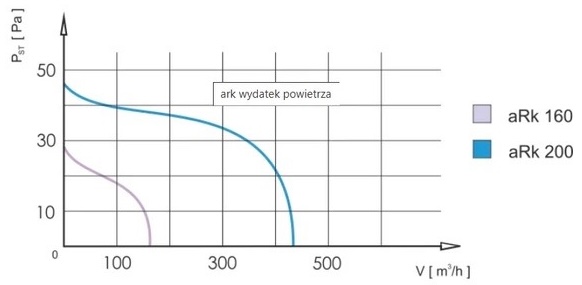 AirRoxy aRk 200 (01-301) Діаграма продуктивності
