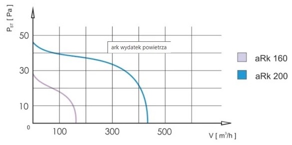 AirRoxy aRk 160 (01-300) Діаграма продуктивності