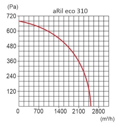 AirRoxy aRil eco 310 (01-317) Диаграмма производительности
