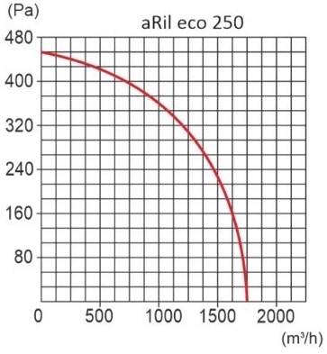 AirRoxy aRil eco 250 (01-316) Диаграмма производительности