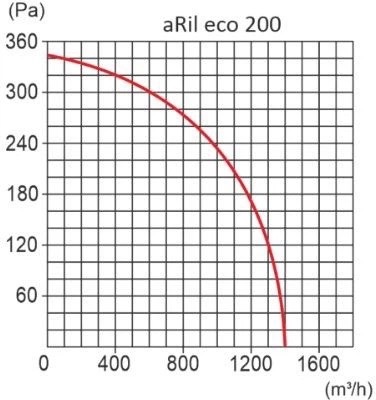 AirRoxy aRil eco 200 (01-315) Диаграмма производительности