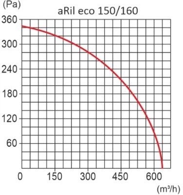 AirRoxy aRil eco 160 (01-314) Диаграмма производительности