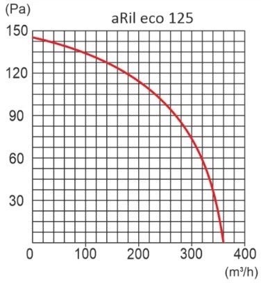 AirRoxy aRil eco 125 (01-312) Диаграмма производительности