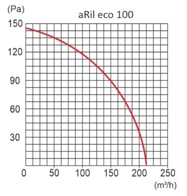 AirRoxy aRil eco 100 (01-311) Диаграмма производительности