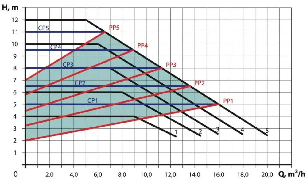 Насоси+Обладнання BPS 65-12F-250 NEXT (4823121303890) Діаграма продуктивності
