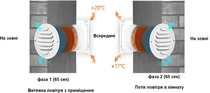 Рекуператор AirRoxy aRheat 100 (01-320) обзор - фото 8