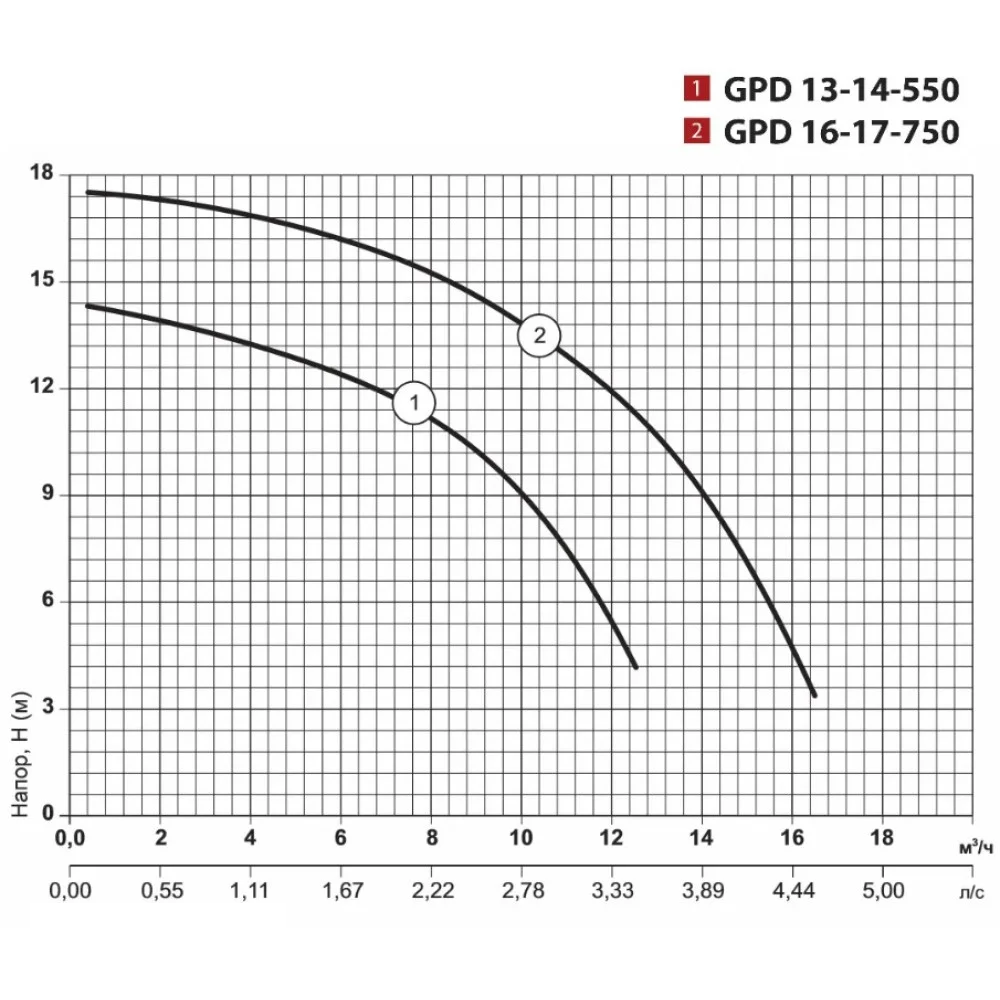 Насоси+Обладнання GPD16-17-750 (4823121301971) Габаритні розміри