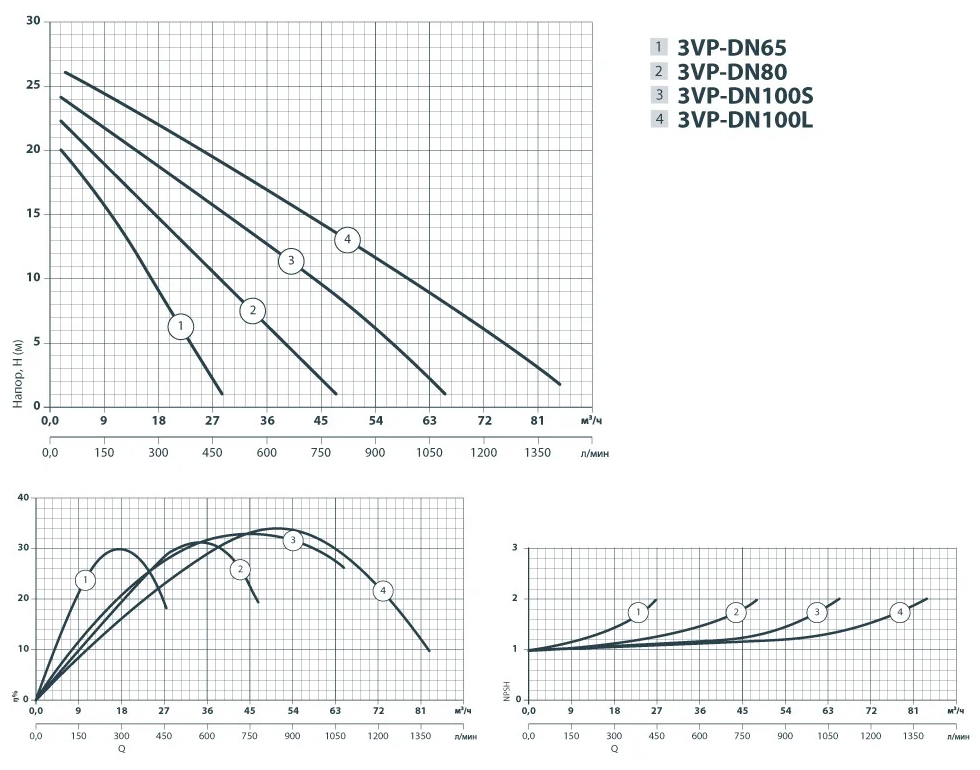 Насоси+Обладнання 3VP-DN50 (4823121302473) Діаграма продуктивності