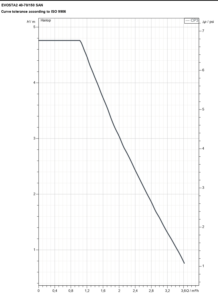 DAB Evosta2 80/150 SAN (1") M230/50-60 Диаграмма производительности