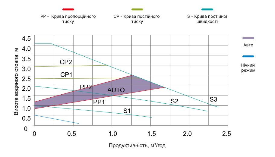 Aquajoy GPM32-4-180 Діаграма продуктивності
