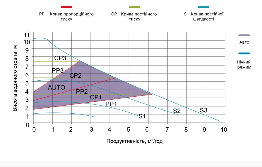 Aquajoy GPM32-10-180 Діаграма продуктивності