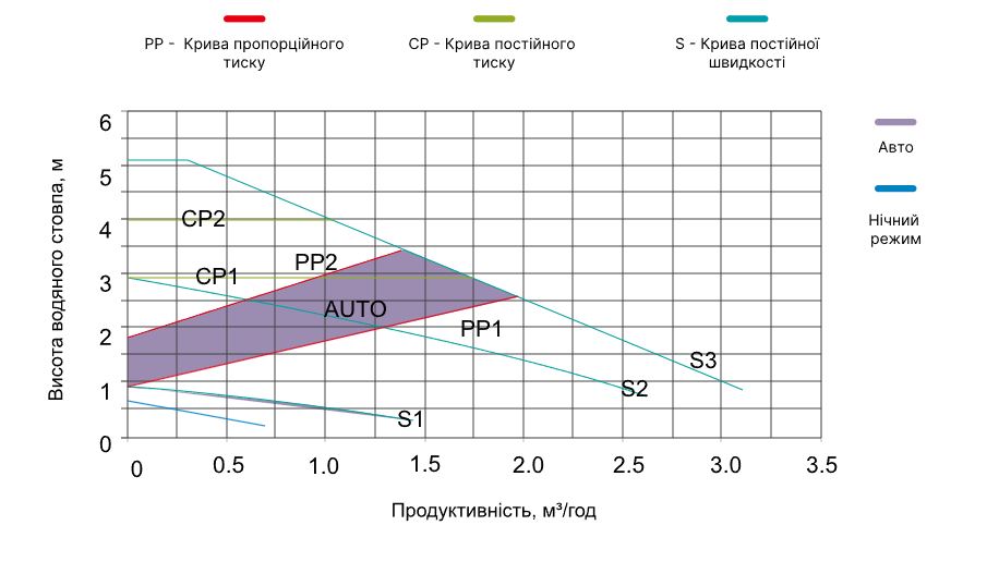 Aquajoy GPM20-5-130 Діаграма продуктивності