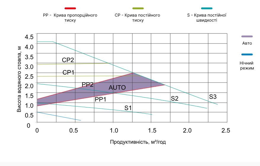 Aquajoy GPM20-4-130 Діаграма продуктивності