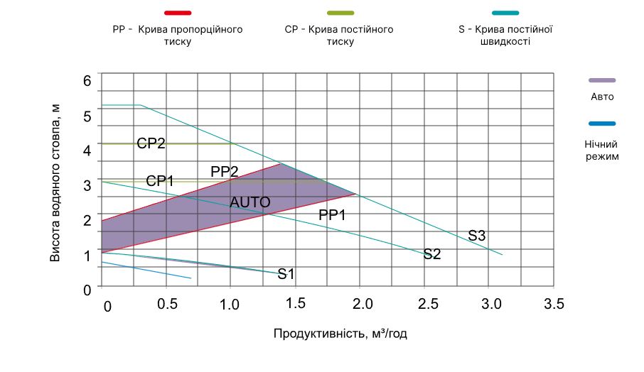 Aquajoy GPM25-5-130 Діаграма продуктивності