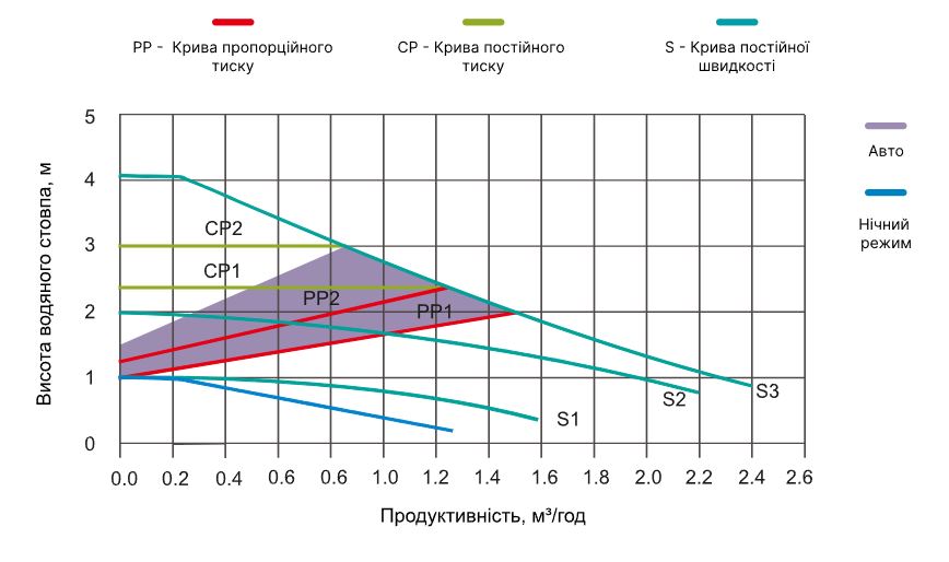 Aquajoy LXGPS32-4-180 Диаграмма производительности