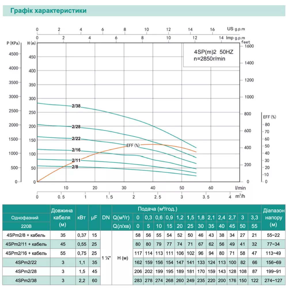 Shimge 4SP(m) 2/38-2.2 кВт (4SPm 2/38-2.2SS) Диаграмма производительности