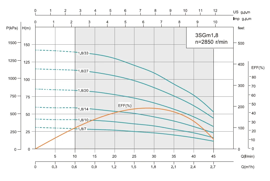 Shimge 3SG(m) 1.8/27-0.75 кВт (3SGm 1.8/27-0.75) Диаграмма производительности
