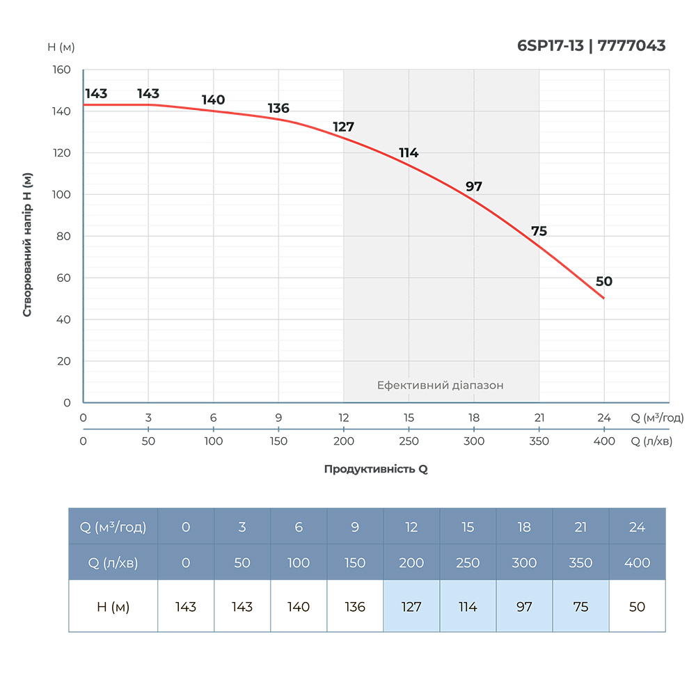 Dongyin 6SP17-13 (7777043) Діаграма продуктивності