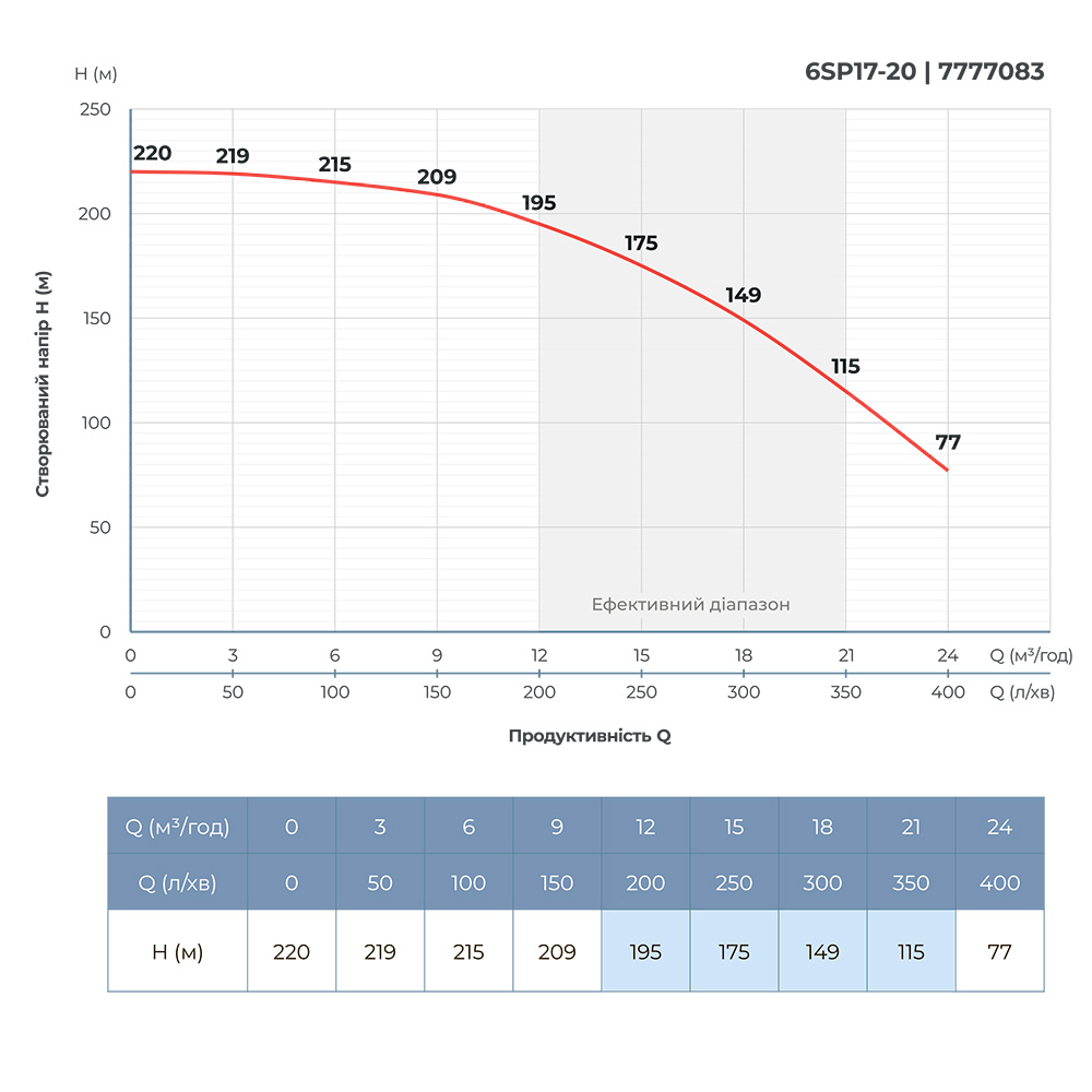Dongyin 6SP17-20 (7777083) Діаграма продуктивності