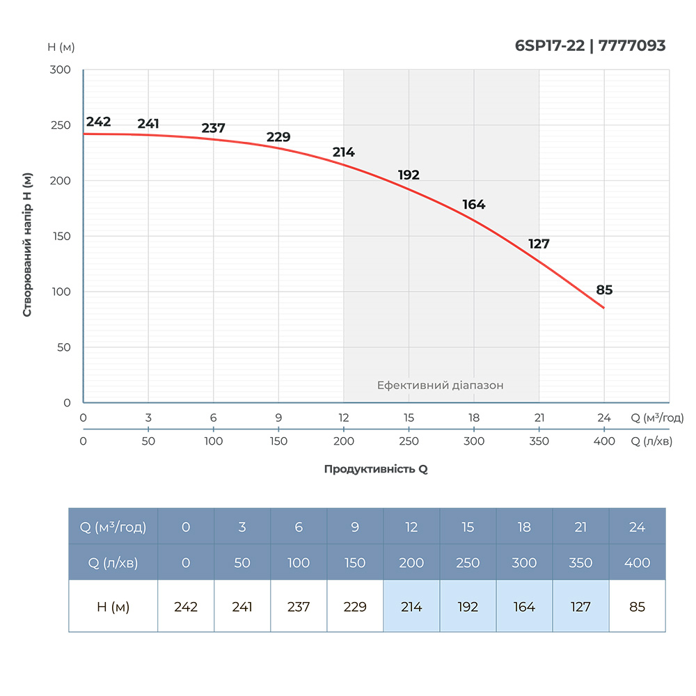 Dongyin 6SP17-22 (7777093) Діаграма продуктивності