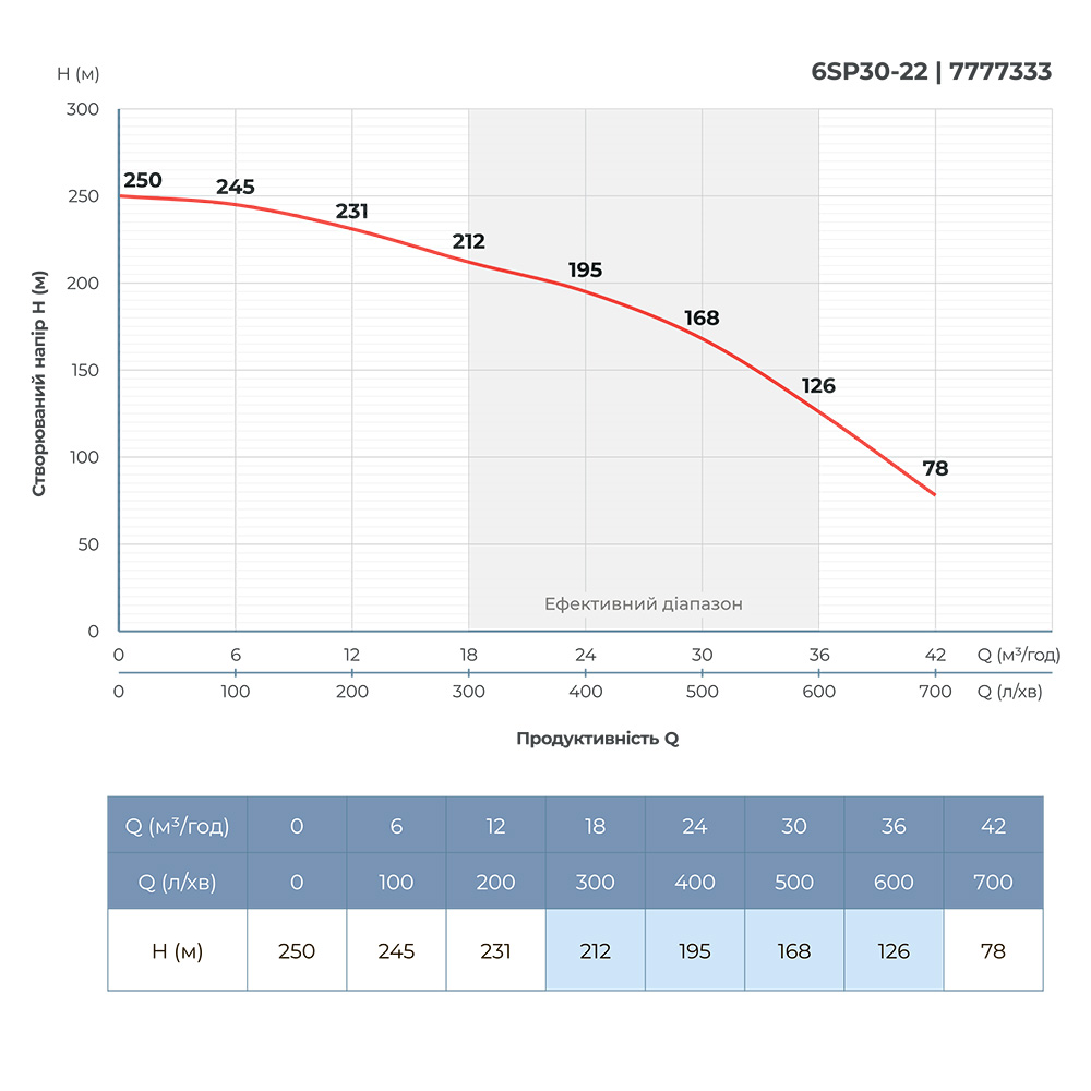 Dongyin 6SP30-22 (7777333) Диаграмма производительности