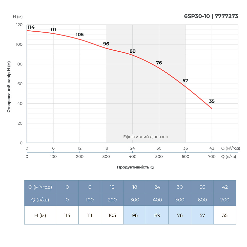 Dongyin 6SP30-10 (7777273) Диаграмма производительности