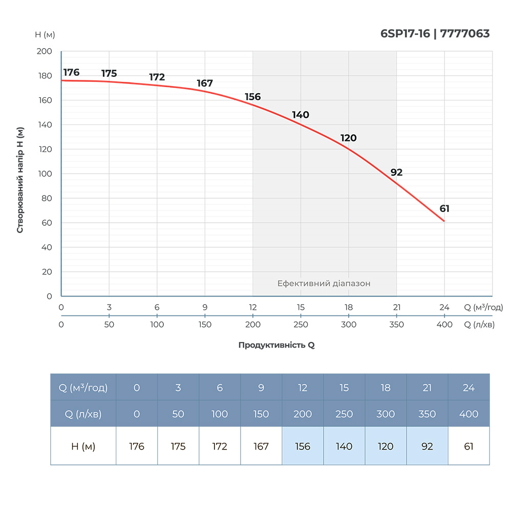 Dongyin 6SP17-16 (7777063) Диаграмма производительности
