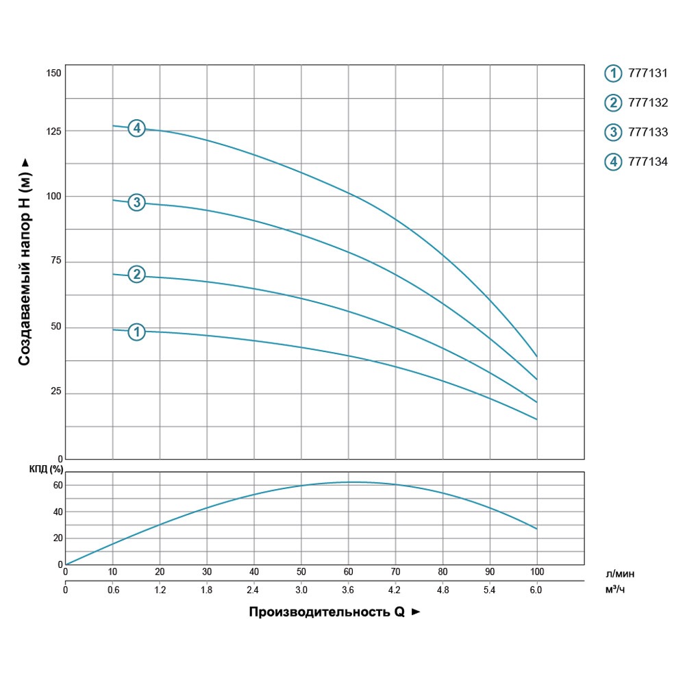 Dongyin 4SDm4/10 (777132) Диаграмма производительности