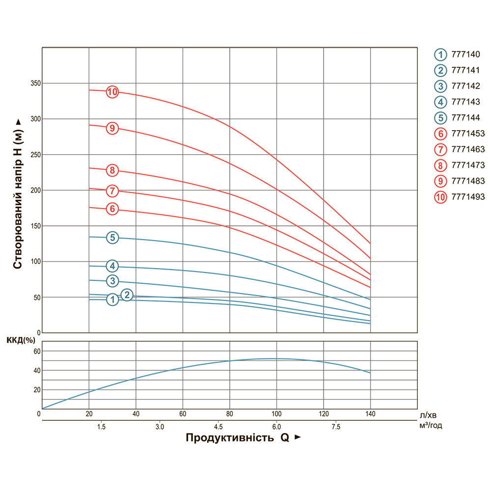 Dongyin 4SD6/34 (7771473) Діаграма продуктивності