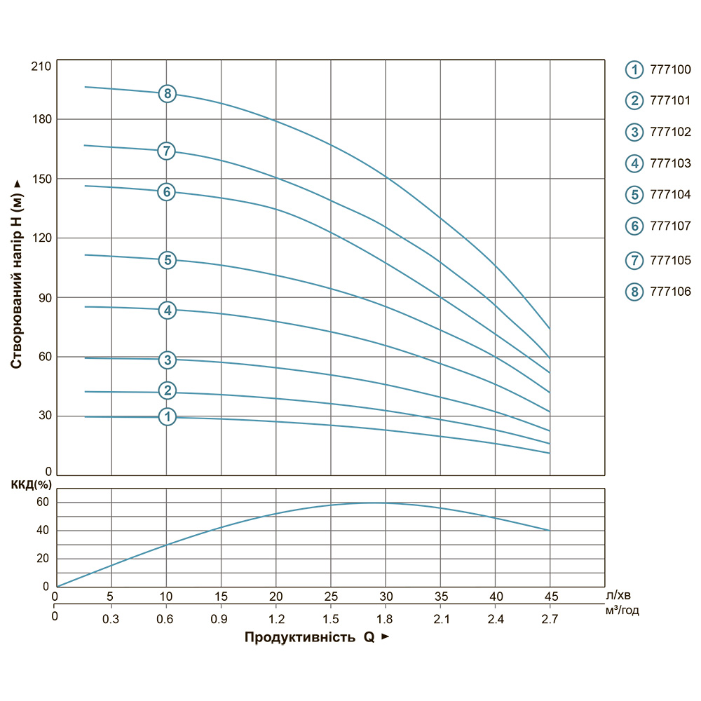 Dongyin 3SEm1.8/46 (777106) Диаграмма производительности