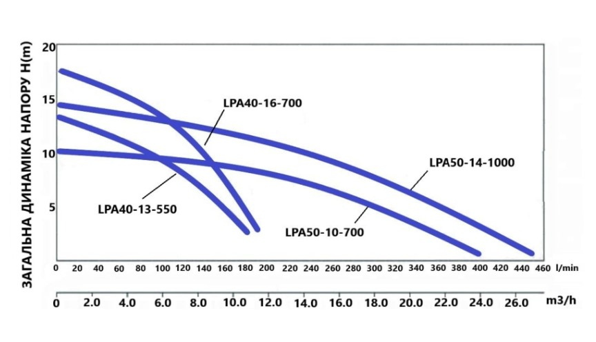Thermo Alliance LPA40-16-700 (LPA4016700) Диаграмма производительности