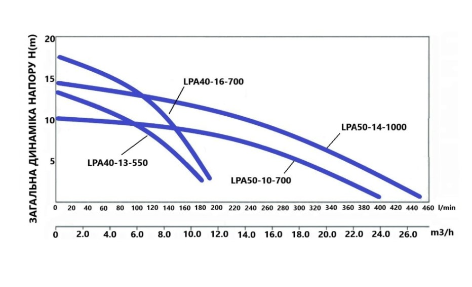 Thermo Alliance LPA50-14-1000 (LPA50141000) Диаграмма производительности