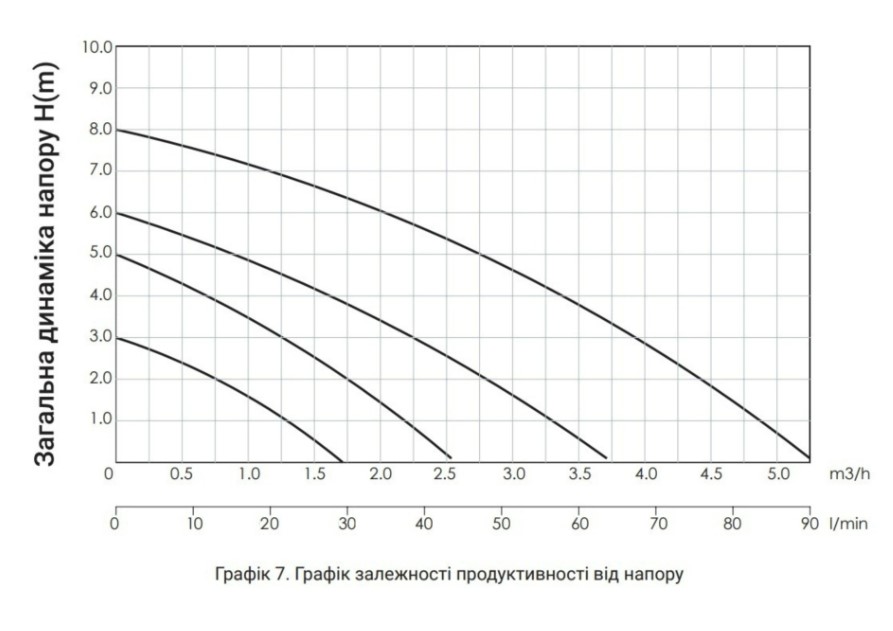 Thermo Alliance LPS 25/60/180 (LPS2560180) Діаграма продуктивності