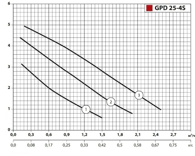 Насосы+Оборудование GPD25-8S-180 (4823121302633) Диаграмма производительности