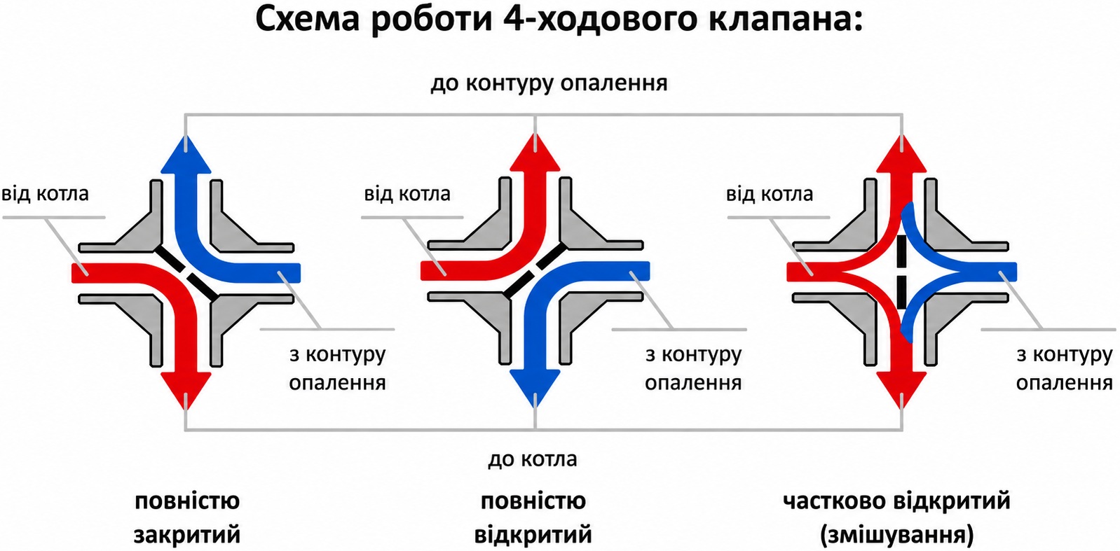 Чотирьохходовий змішувальний клапан Termojet 1 1/4", kvs 18 (RMV04110-114) ціна 0 грн - фотографія 2