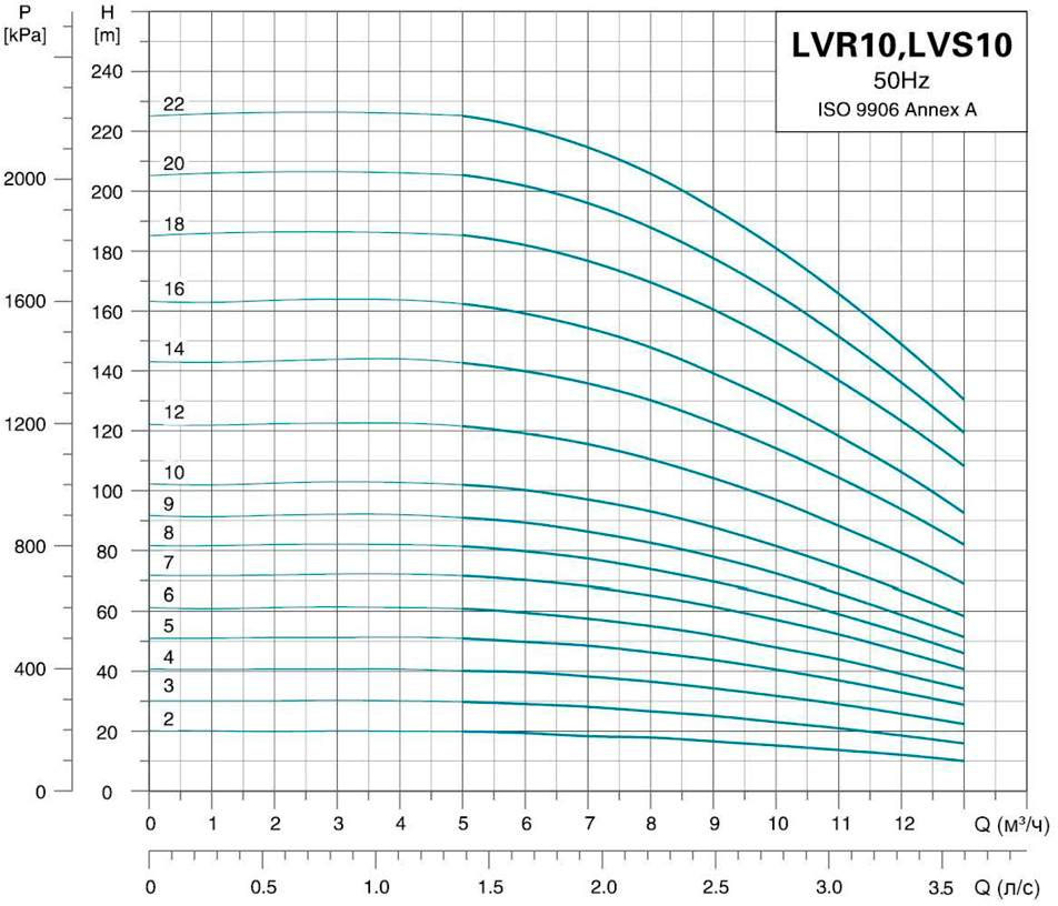 Leo 3.0 innovation LVR10-4 (7711533) Диаграмма производительности