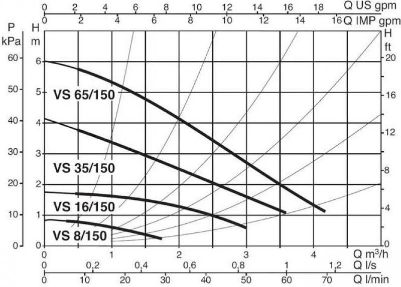 DAB VS 65/150 (1") М230/50 М9Т12 Диаграмма производительности