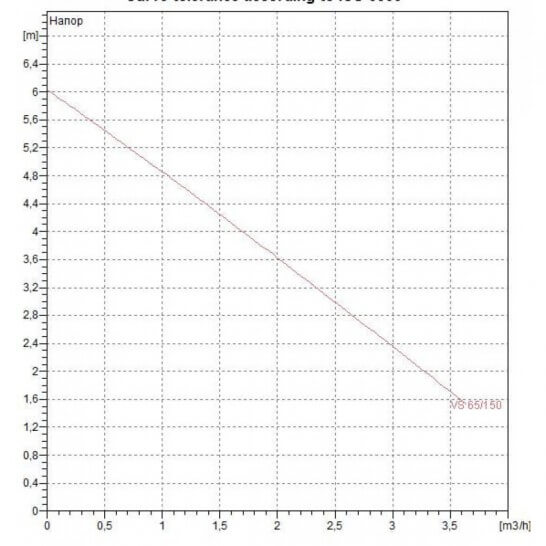 DAB VS 65/150 (1") М230/50 М9Т12 Диаграмма производительности