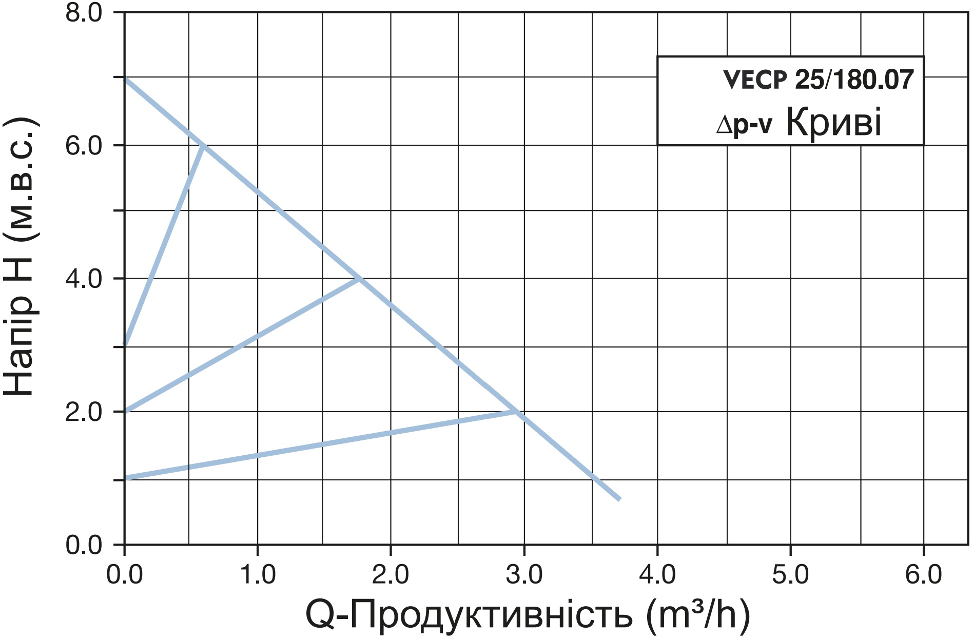 Vinar VECP 25/180.07 (110300010) Диаграмма производительности