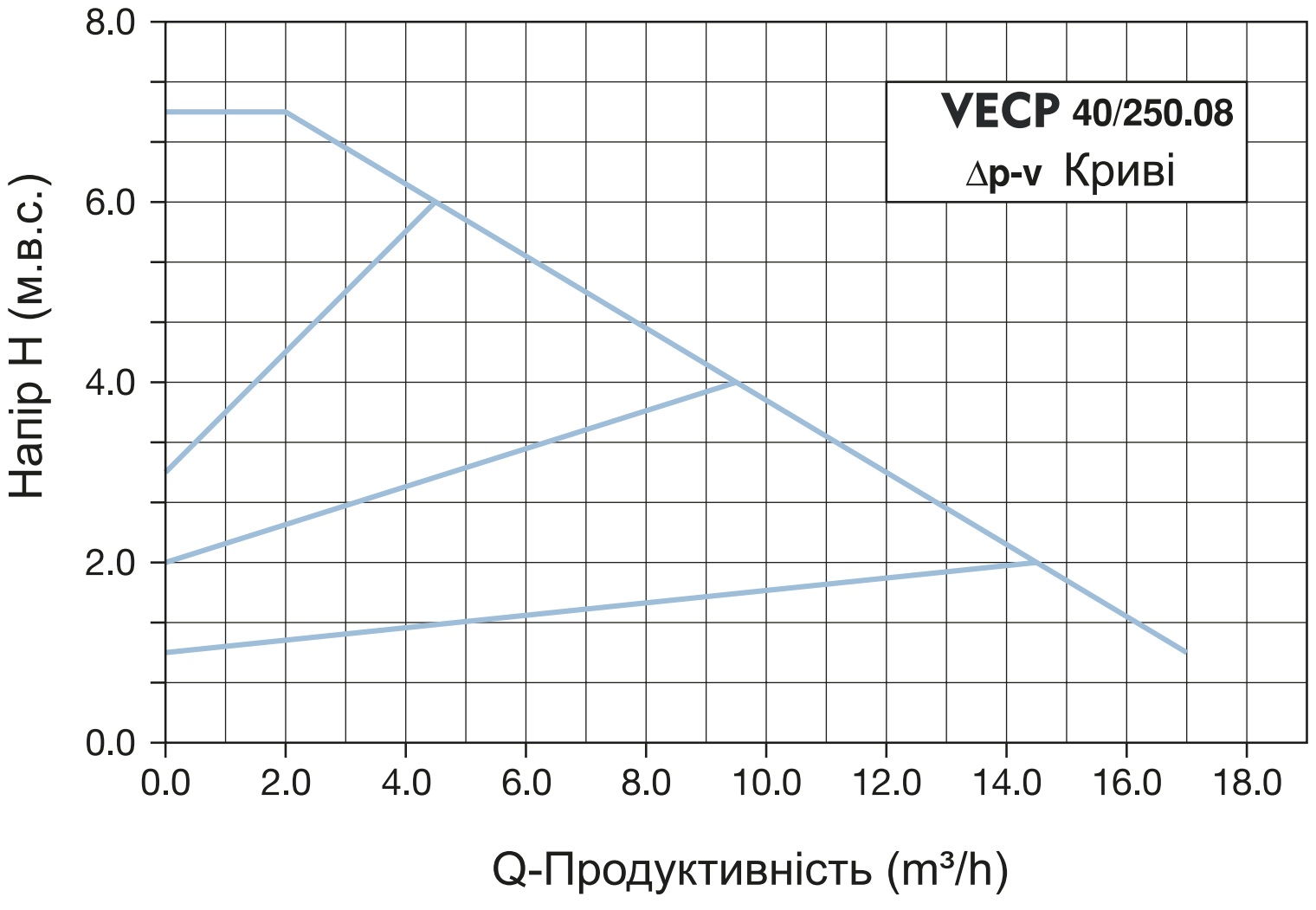 Vinar VECP 40/250.08 (110300050) Диаграмма производительности