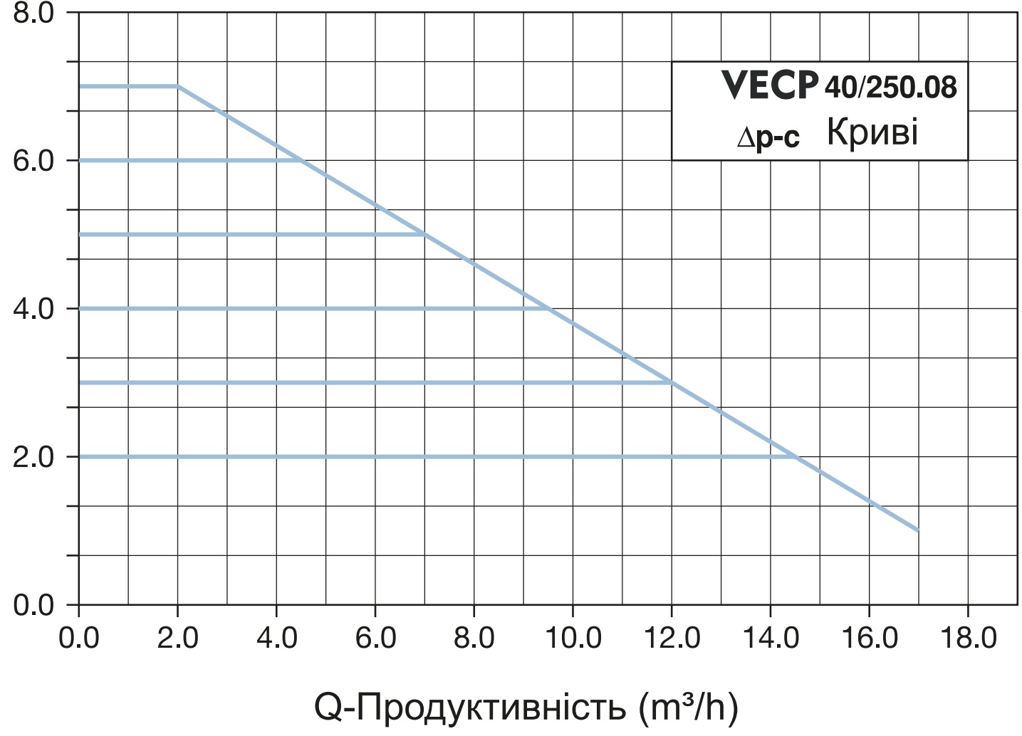 Vinar VECP 40/250.08 (110300050) Диаграмма производительности