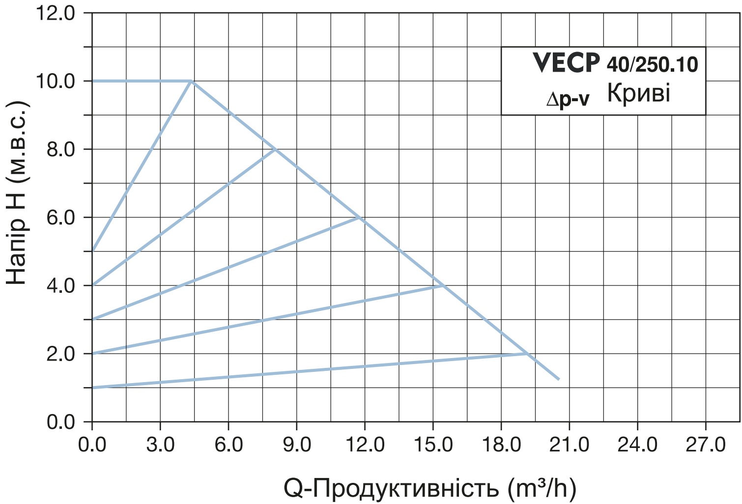 Vinar VECP 40/250.10 (110300060) Діаграма продуктивності