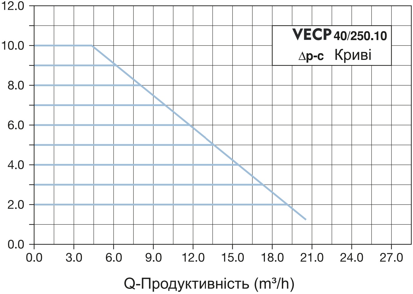 Vinar VECP 40/250.10 (110300060) Діаграма продуктивності