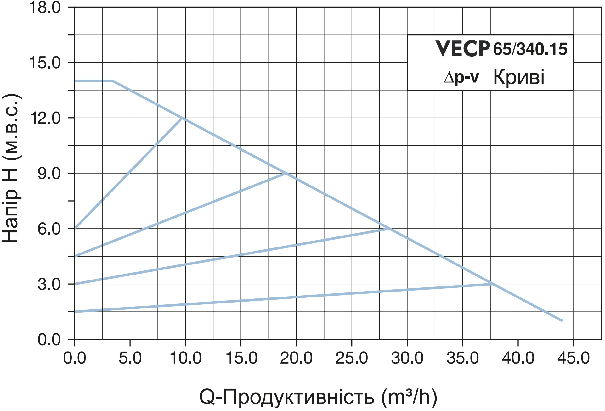 Vinar VECP 65/340.15 (110300160) Диаграмма производительности