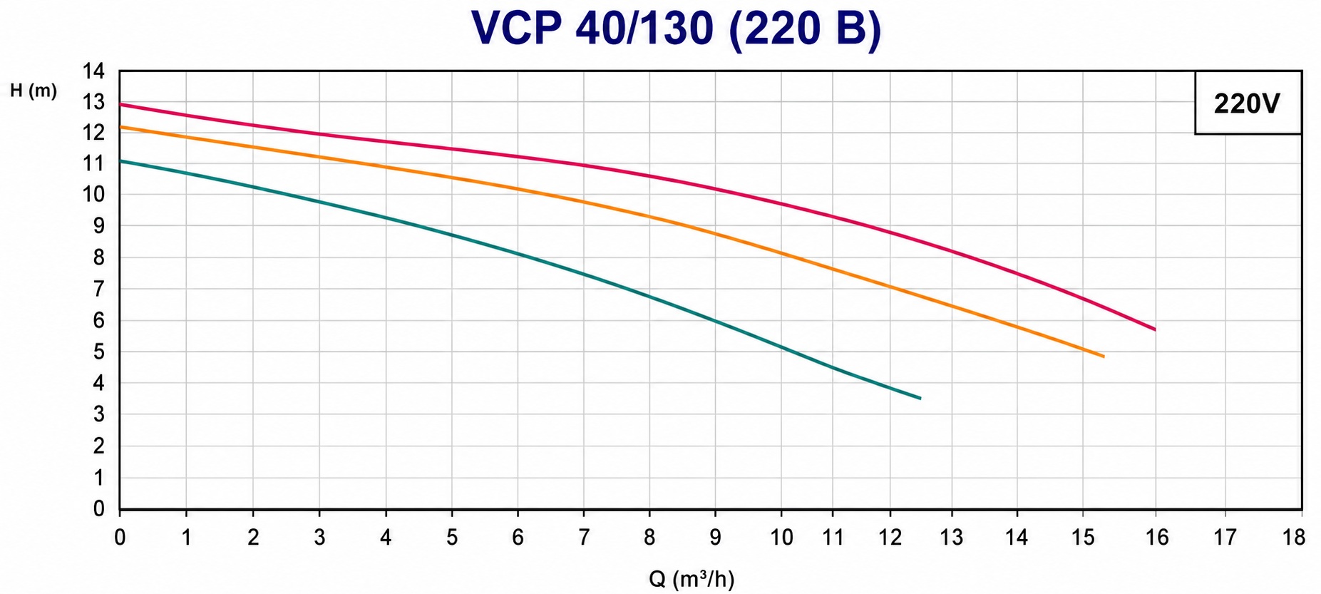 Vinar VCP 40/130 (114000070) Диаграмма производительности